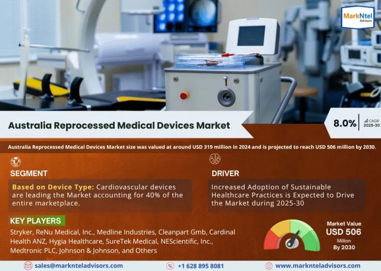 Australia Reprocessed Medical Devices Market to Exhibit a Remarkable CAGR of 8% by 2030