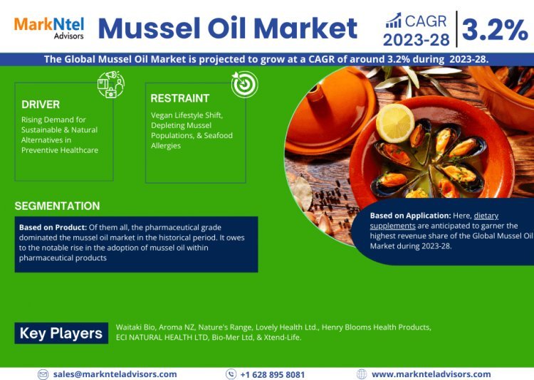 Exploring Mussel Oil Market Opportunity, Latest Trends, Demand, and Development By 2028