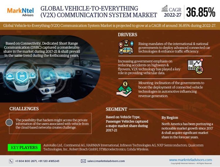 Exploring Vehicle-to-Everything (V2X) Communications System Market Opportunity, Latest Trends, Demand, and Development By 2027