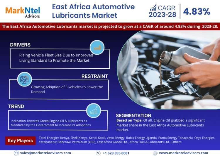 Forecast:  East Africa Automotive Lubricants Market to Grow at 4.83 % CAGR Over the Next Six Years