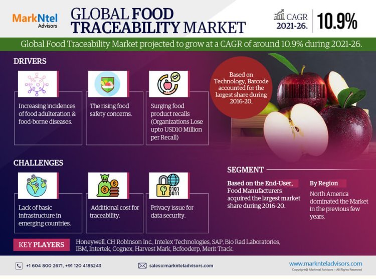 Exploring Food Traceability Market Opportunity, Latest Trends, Demand, and Development By 2026