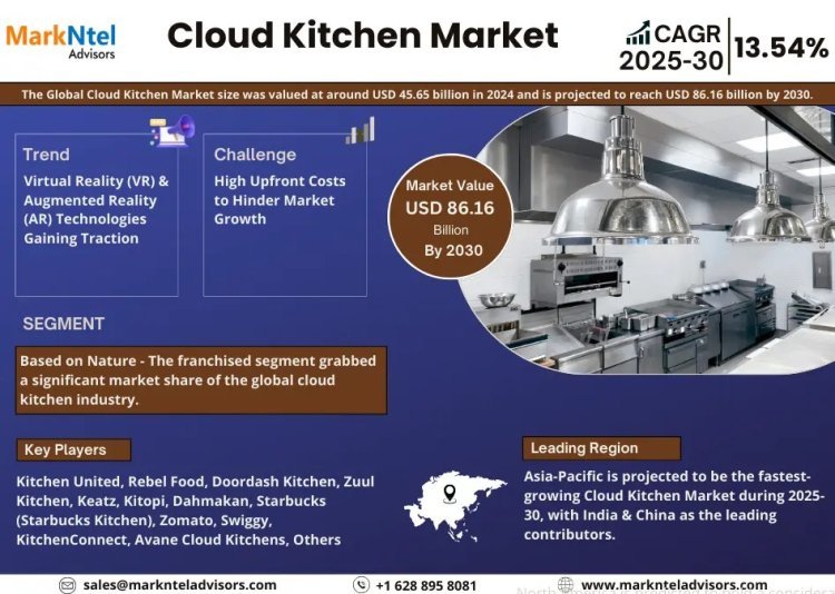 Exploring Cloud Kitchen Market Opportunity, Latest Trends, Demand, and Development By 2030