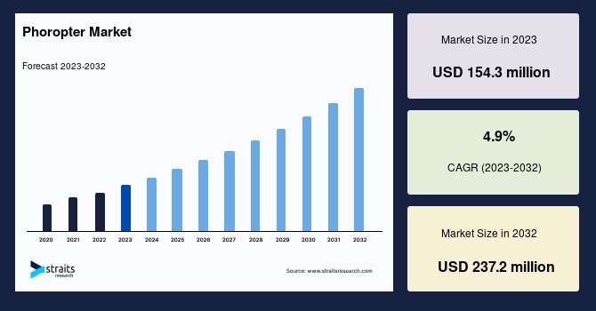 Global Phoropter Market to Reach USD 237.2 Million by 2032, Driven by Technological Advancements and Growing Eye Care Demand