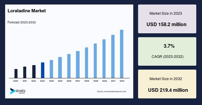 Loratadine Market: Key Market Drivers and Strategic Growth Areas, Forecast to 2032