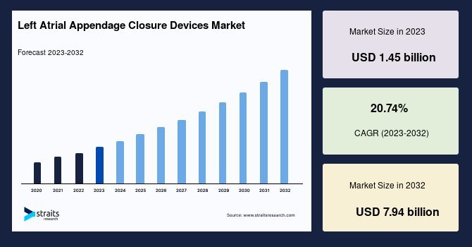 Left Atrial Appendage Closure Devices Market to Reach USD 7.94 Billion by 2032, Driven by Rising Incidence of Atrial Fibrillation and Technological Advancements