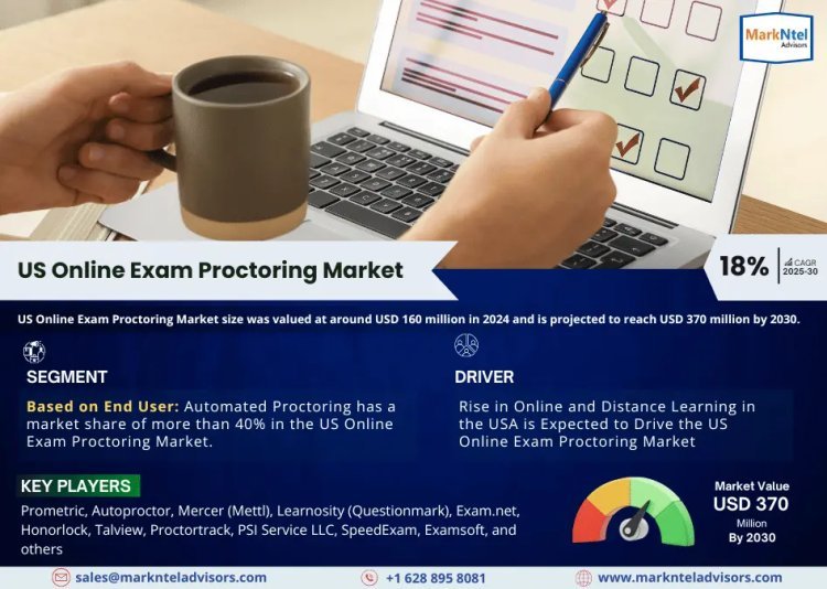 US Online Exam Proctoring Market Strategic Insights into Key Players 2025 to 2030