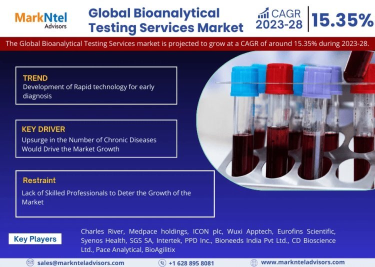 Bioanalytical Testing Services Market Analysis 2028 - Size, Share, Growth, Trends, and Industry Insights