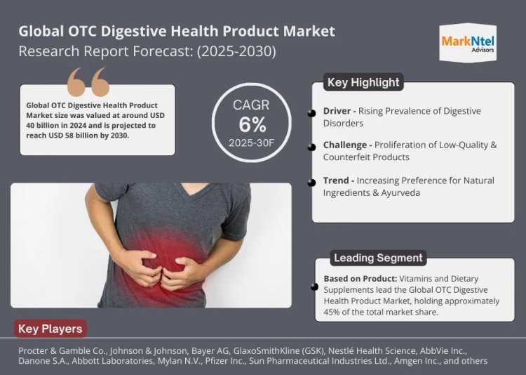 OTC Digestive Health Product Market Growth and Trends Analysis: Size, Share, and CAGR 6% Forecast for 2025-2030