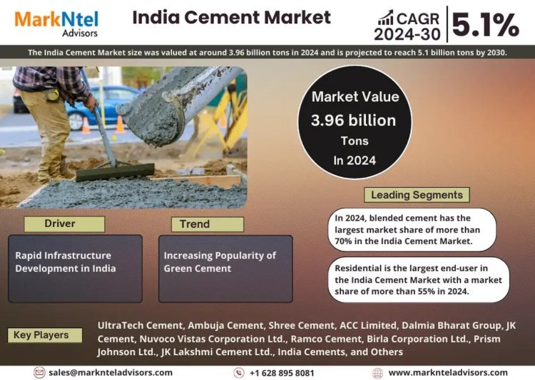 India Cement Market Analysis 2030 - Unveiling Size, Share, Growth, Trends, and Industry Insights| MarkNtel