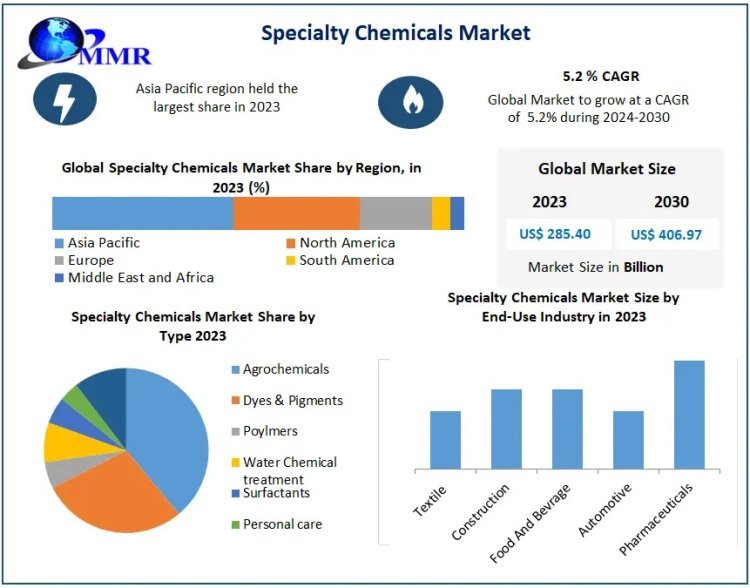 Specialty Chemical Market Trends, Sales Revenue, Industry Analysis-2030