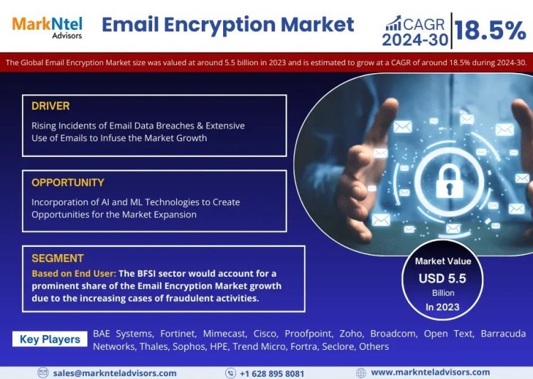 Email Encryption Market Growth and Development Insight - Size, Share, Growth, and Industry Analysis | MarkNtel