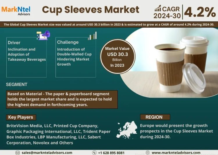 Cup Sleeves Market Growth and Development Insight - Size, Share, Growth, and Industry Analysis | MarkNtel