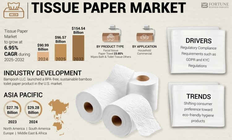 Tissue Paper Market Size, Share, Business Opportunities, and Regional Insights, Forecast 2032