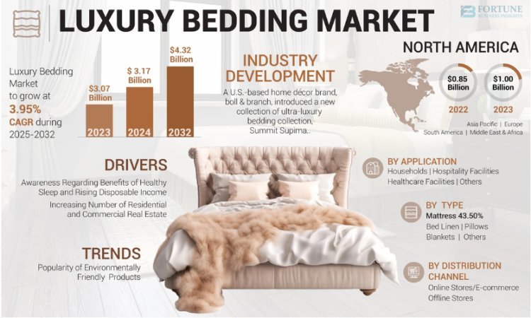 Luxury Bedding Market Growth, Business Analysis, and Competitive Landscape by 2032