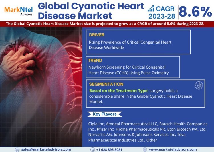 Cyanotic Heart Disease Market is Projected to Grow at a CAGR of 8.6% from 2023-28| MarkNtel Advisors