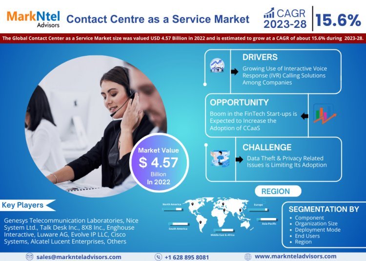 Contact Centre as a Service Market Growth and Development Insight - Size, Share, Growth, and Industry Analysis | MarkNtel