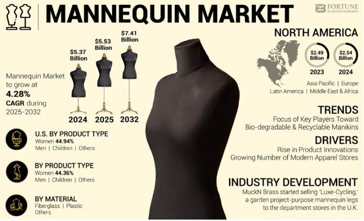 Mannequin Market Share & Demand Analysis, Key Players and Revenue Expectation, 2032