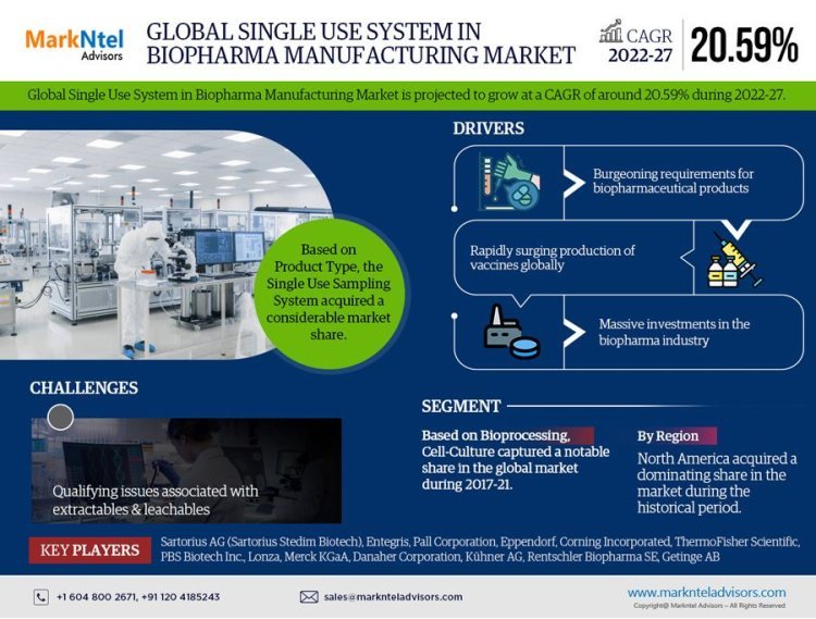 Single Use System in Biopharma Manufacturing Market Growth and Development Insight - Size, Share, Growth, and Industry Analysis | MarkNtel